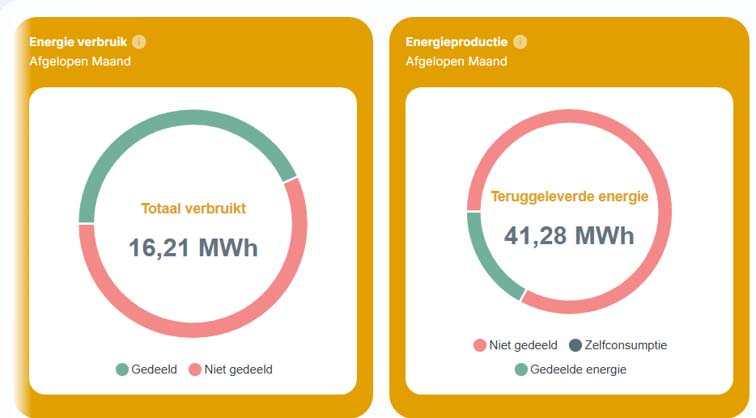 Verbruik en productie – S